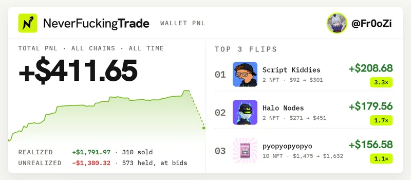 A Wallet PnL card of @Fr0oZi: total PnL +$411.65 across all chains, top flips Script Kiddies, Halo Nodes and pyopyopyopyo