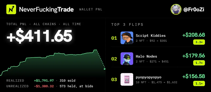 A Wallet PnL card of @Fr0oZi: total PnL +$411.65 across all chains, top flips Script Kiddies, Halo Nodes and pyopyopyopyo
